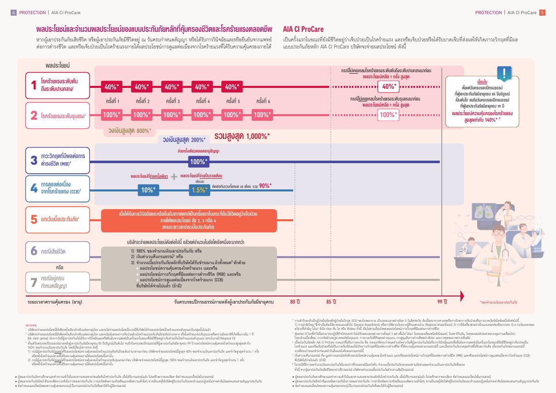 AIA CI ProCare โบรชัวร์ หน้า 4