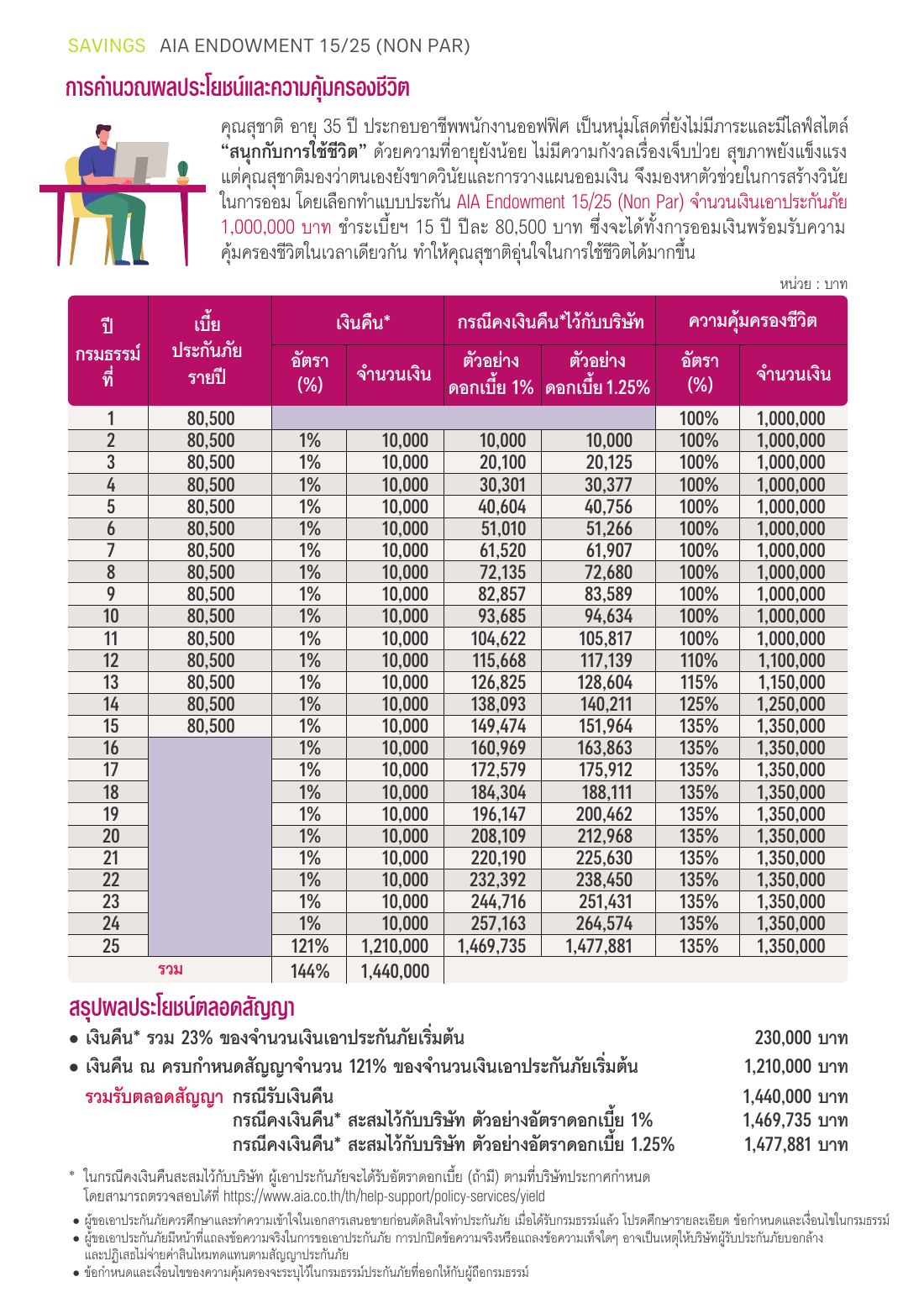 AIA Endowment 15 l 25 (Non Par) โบรชัวร์ หน้า 4