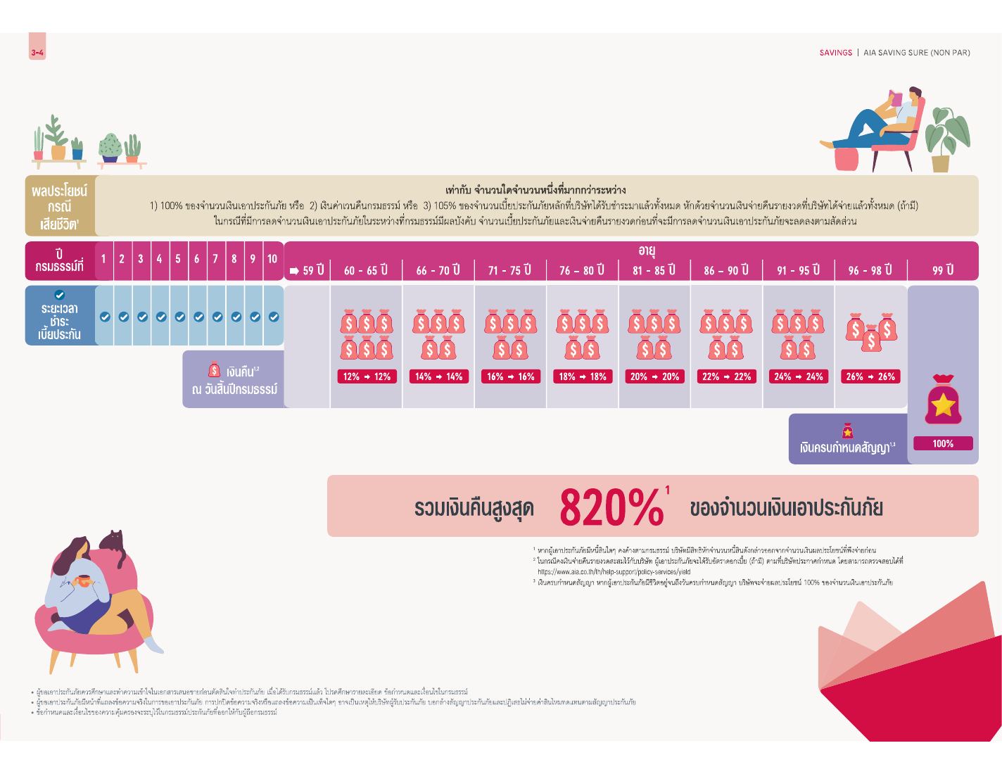 AIA Saving Sure (Non Par) โบรชัวร์ หน้า 3